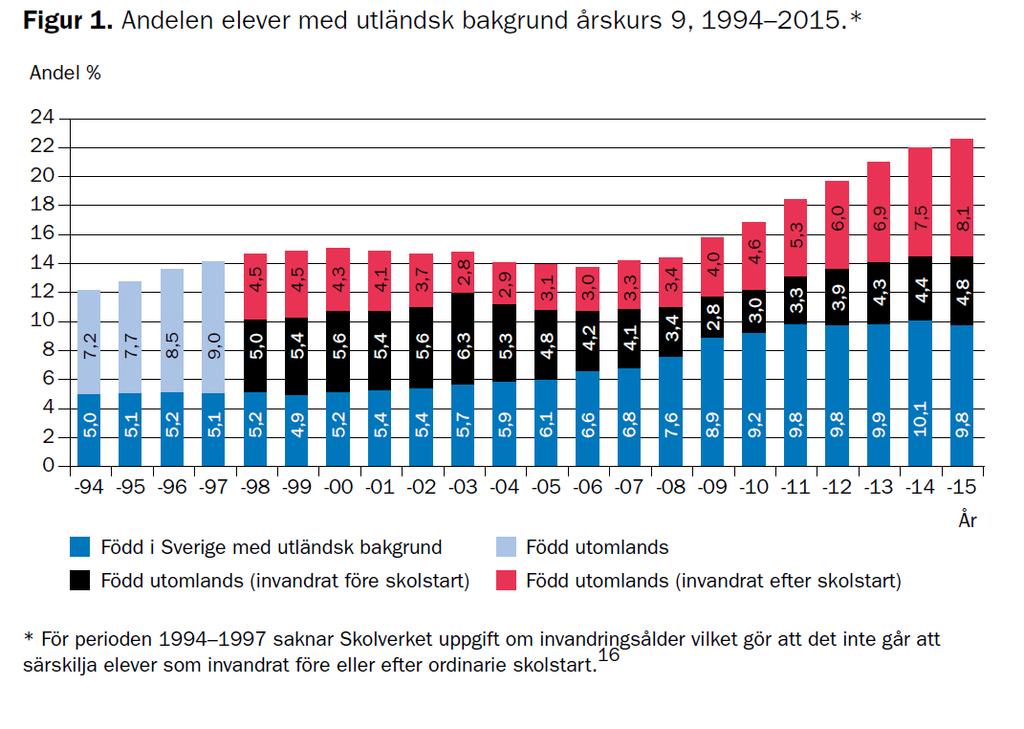 8 talet och hur denna grupp är sammansatt utifrån vistelsetiden i Sverige (Skolverket, 2016a). Figur 2 Andelen elever med utländsk bakgrund årskurs 9, 1994-2015. Källa: Skolverket 2016a.