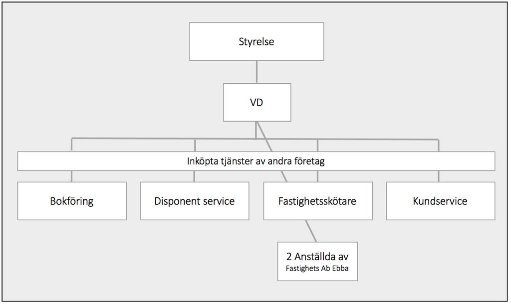 29 Figur 8, Fastighets Ab Ebbas organisationsstruktur Fastighets Ab Ebbas är inget vinstdrivet företag, men utvecklar sina fastigheter med överskottet av företagets kommersiella fastigheter.