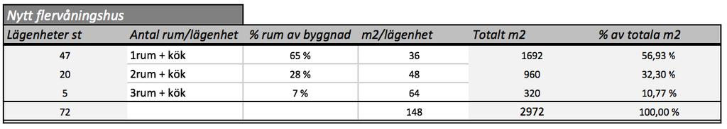 38 år 2016 hela 3520 /m 2. Medelpriset i övriga Finland är för högt för Fastighets Ab Ebba.