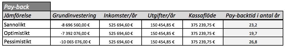 42 Internräntan (IRR) har räknats ut genom tidigare nämnda värden. För att investeringen ska vara lönsam bör internräntan vara högre än avkastningskravet.