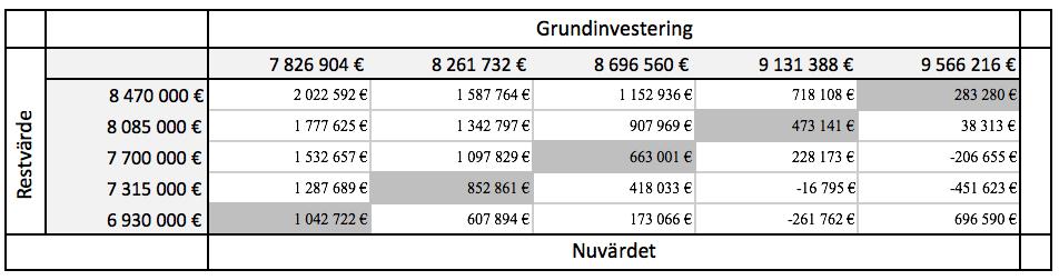 47 Figur 12, Grundinvesteringen och restvärdets påverkan på nettonuvärdet Återbetalningstidens påverkan på nettonuvärdet visas i figuren nedanför.