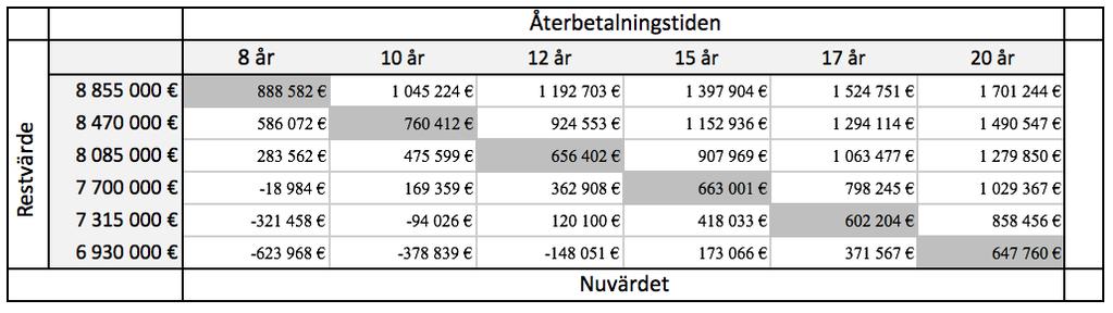 Ifall återbetalningstiden är kortare än beräknat kommer fastigheten också att ha ett annat restvärde, på grund av att den då är förmodligen i bättre skick än beräknat.