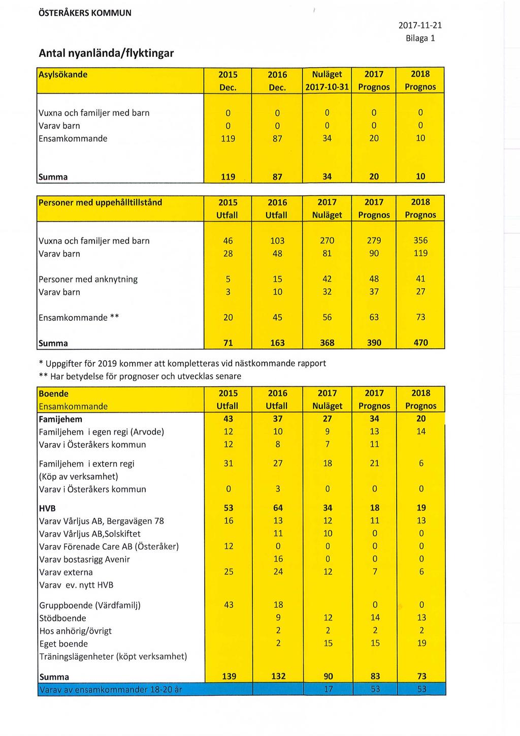 ÖSTERÅKERS KOMMUN Antal nyanlända/flyktingar 2017-11-21 Bilaga 1 Asylsökande 2015 2016 Nuläget 2017 2018 Dec.