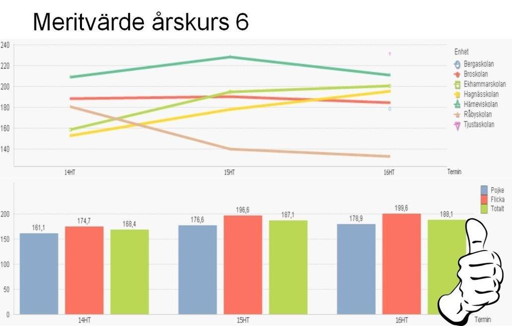 6.7 Bedömning och betyg Ovanstående diagram visar på meritvärdet över tid för årskurs 6 samt meritvärde för respektive skola med årskurs 6 över tid.