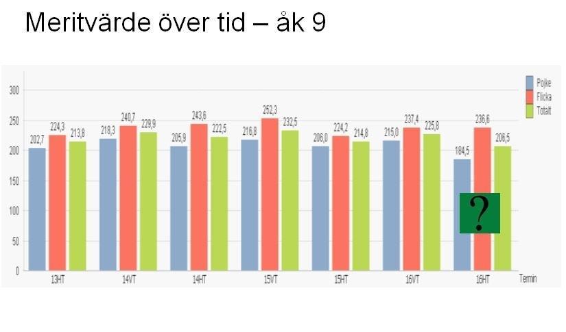 det är i det ämnet som flest elever även erhåller betyget F eller - i. Med andra ord kan man säga att det inte råder en likvärdighet inom det ämnet.