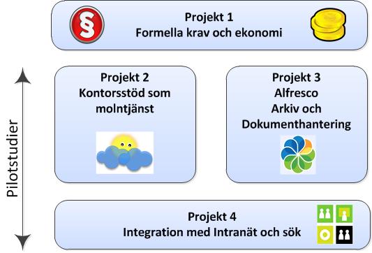 Förstudie med