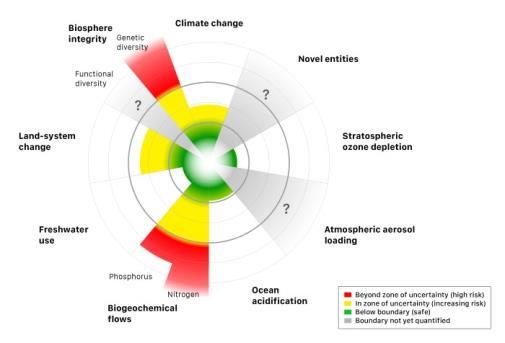 Resultatet: Fyra av nio planetära gränser överskrids