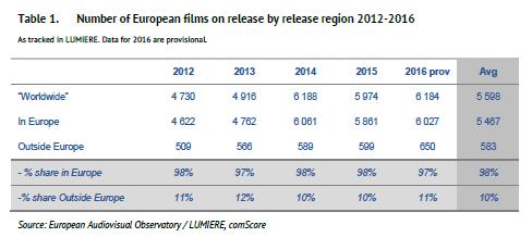 Nedan kan vi se Sveriges interaktioner i samproduktioner, både gällande antalet produktioner med andra länder, samt procentandel där Sverige är majoritets-/minoritetsproducent: Rapport 2: The