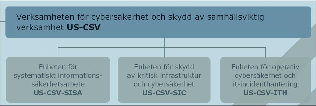 inklusive analysfunktion US-LED Verksamheten för cybersäkerhet och skydd av samhällsviktig verksamhet US-CSV Enheten för systematiskt