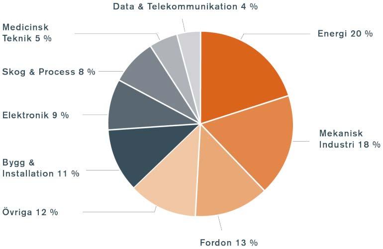 KUNDSEGMENT POSITIVT MARKNADSLÄGE I FLERTALET KUNDSEGMENT Kundsegmentens andel av Addtechs nettoomsättning per den 30 mars 2018 God efterfrågan inom vindkraft och fortsatt positiv utveckling inom