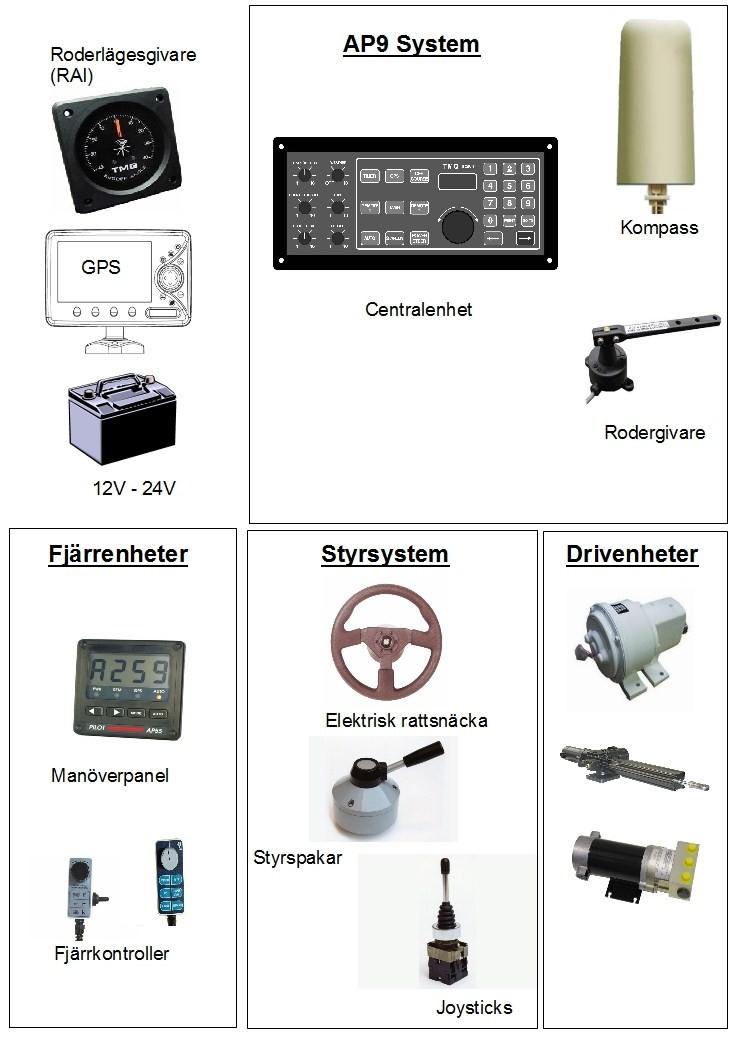 Blockschema över