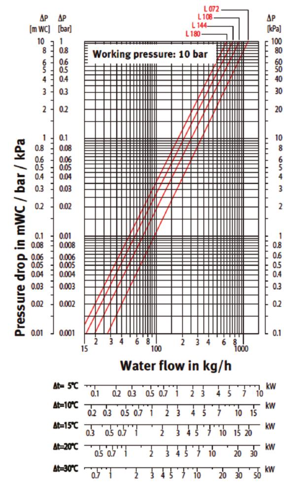 LJUDDATA Fläktar Ljudnivå* Elförbrukning Luftflöde Vattenflöde antal db(a) Watt m3/h lit/h max. med. min.