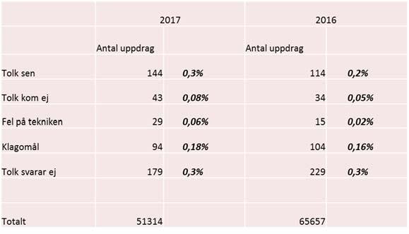 SAMMANTRÄDESPROTOKOLL sid 6(12) forts. 25 Verksamheten har infört nya riktlinjer för tolkarna för att stävja avvikelser som tolkförmedlingen har möjlighet att påverka.