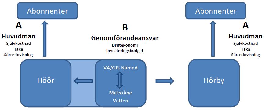 Översiktlig bild över ekonomisk särredovisning och ekonomisk uppföljning Bilden nedan visar en översiktlig bild över hur kravet på särredovisning och nämndens uppföljningsansvar förhåller sig till