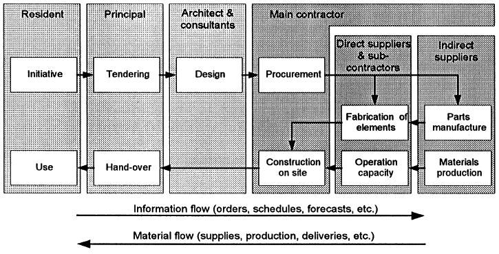 Figur 12 Typisk försörjningskedja vid byggprojekt. (Vrijhoef & Koskela, 2000, s. 173) Syftet med att applicera Supply Chain Management vid byggprojekt är att skapa konkurrensfördelar.
