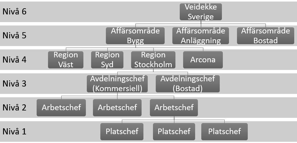 4. Empirisk datainsamling Kapitlet beskriver resultatet av datainsamlingen som fokuserar på ekonomistyrning och organisationsstruktur på Veidekkes samt en genomgång av verktyget MAP. 4.