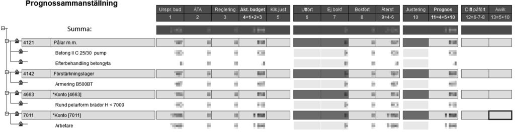 Figur 22 - Prognossammanställning med