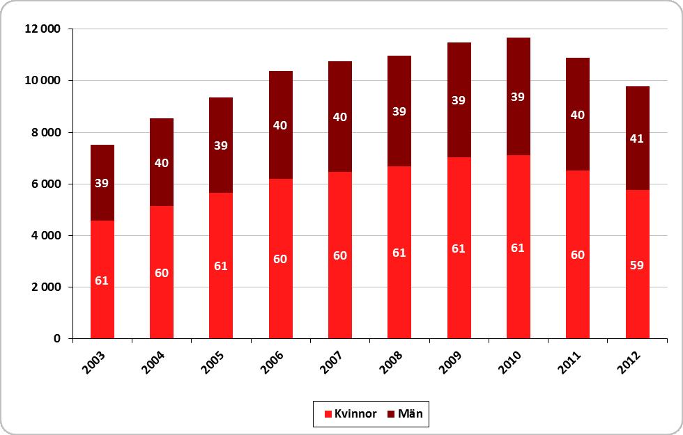 Av de studerande med studiehjälp under 2012 läste 72 procent på kommunala gymnasieskolor, 26 procent på fristående gymnasieskolor, 1 procent vardera på folkhögskolor och komvux samt en bråkdel på