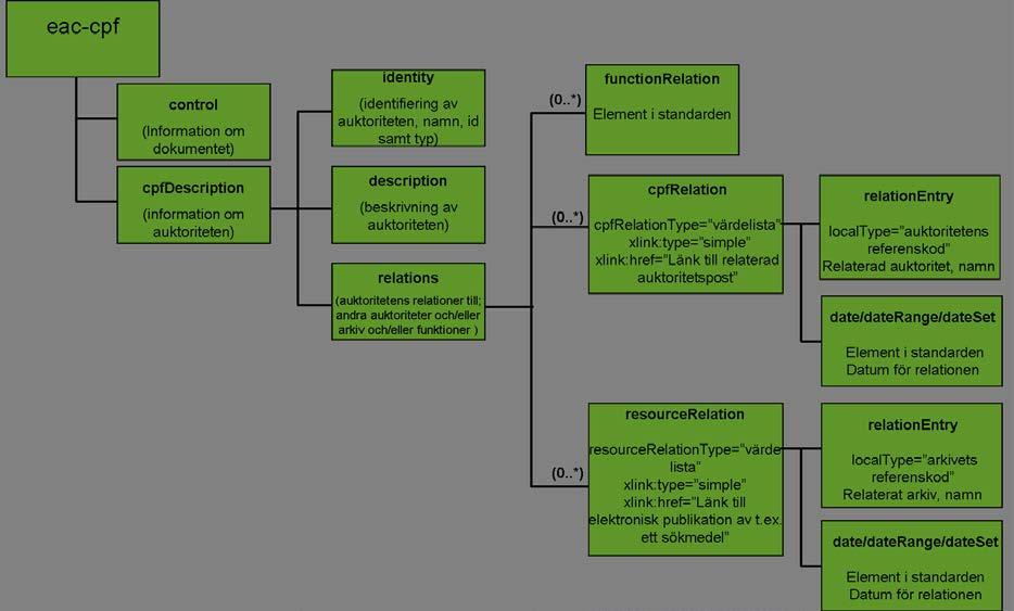 4.1.3 Datumhantering i EAC-CPF Det förekommer