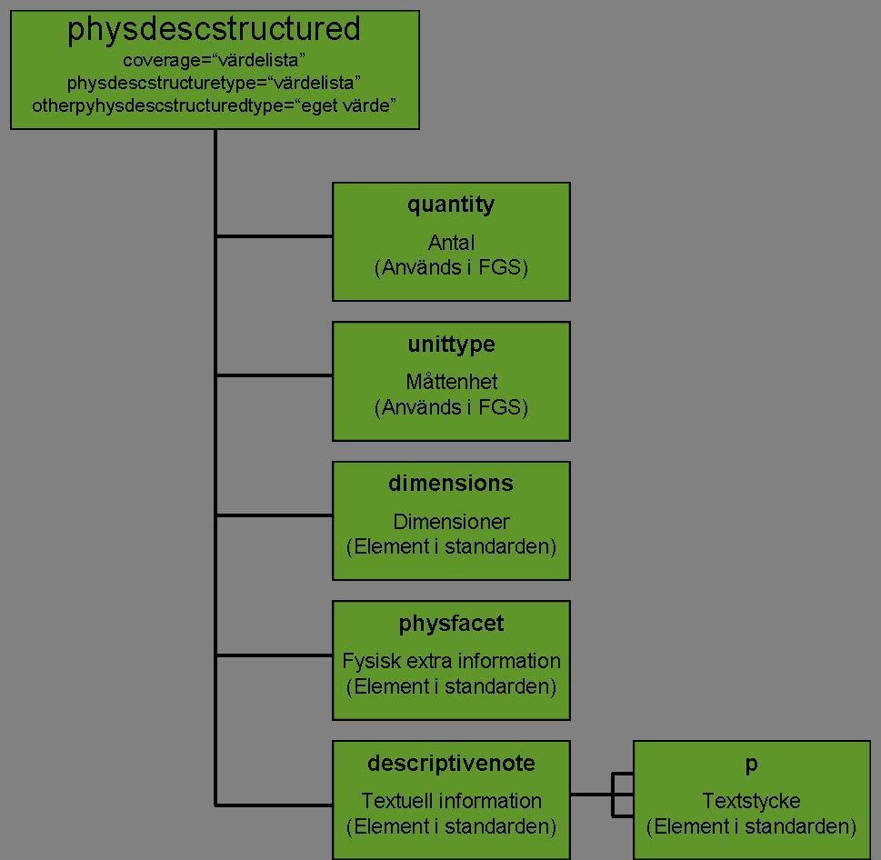 4.3.4 Beskrivning av fysisk storlek I EAD3 kan man beskriva den fysiska storleken på ett arkivobjekt eller en förvaringsenhet med hjälp av ett flertal olika element.