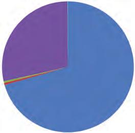 Genom att beräkna diversitetsindex får man ett mått på hur individerna fördelas mellan arterna.