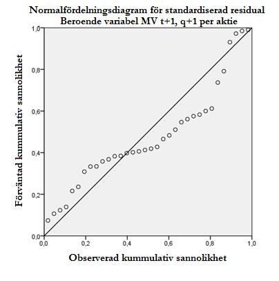 Figur 2 - Normalfördelningsdiagram för standardiserad residual. Fördelningen av de standardiserade residualerna bedöms vara approximativt normalfördelade.