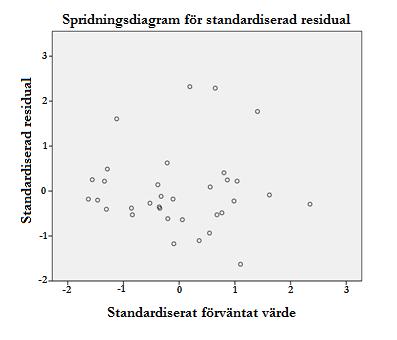 Figur 3 - Spridningsdiagram över standardiserad residual Spridningsdiagrammet ovan visar standardiserade residualen i förhållande till det standardiserade förväntade värdet.