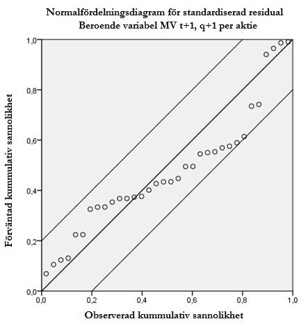 Bilagor Bilaga 1 - Normalfördelningsdiagram för standardiserad