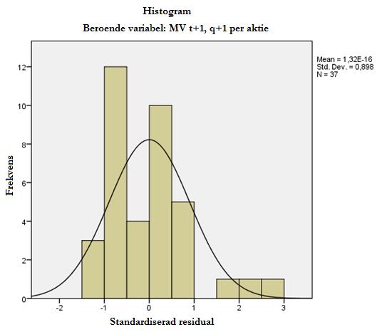 Bilaga 2 Histogram