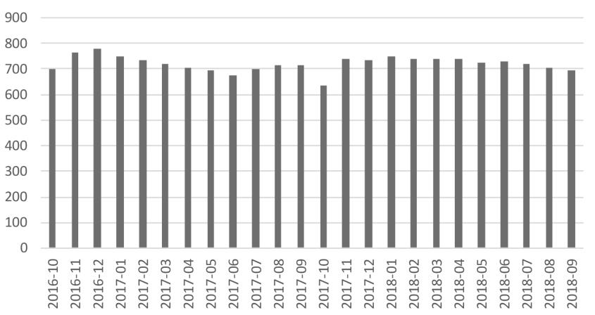 YA-delegationens verksamhet 2014 2015 SOU 2018:81 Figur 2.1. De senaste två åren 38 har i snitt cirka 70 YA-anställningar per vecka beviljats stöd.