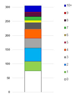 Inkluderade patienter var i genomsnitt 63 år och knappt hälften var män, Tabell 2.