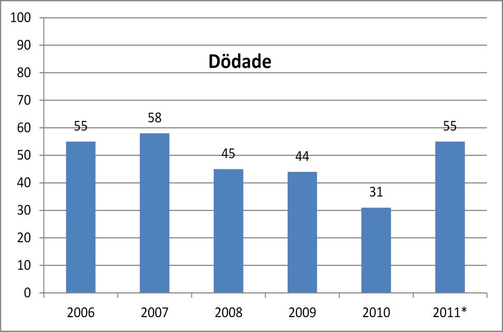 Antal dödade fotgängare Antalet bilförare och passagerare som omkommer i olyckor har minskat kraftigt de senaste åren.