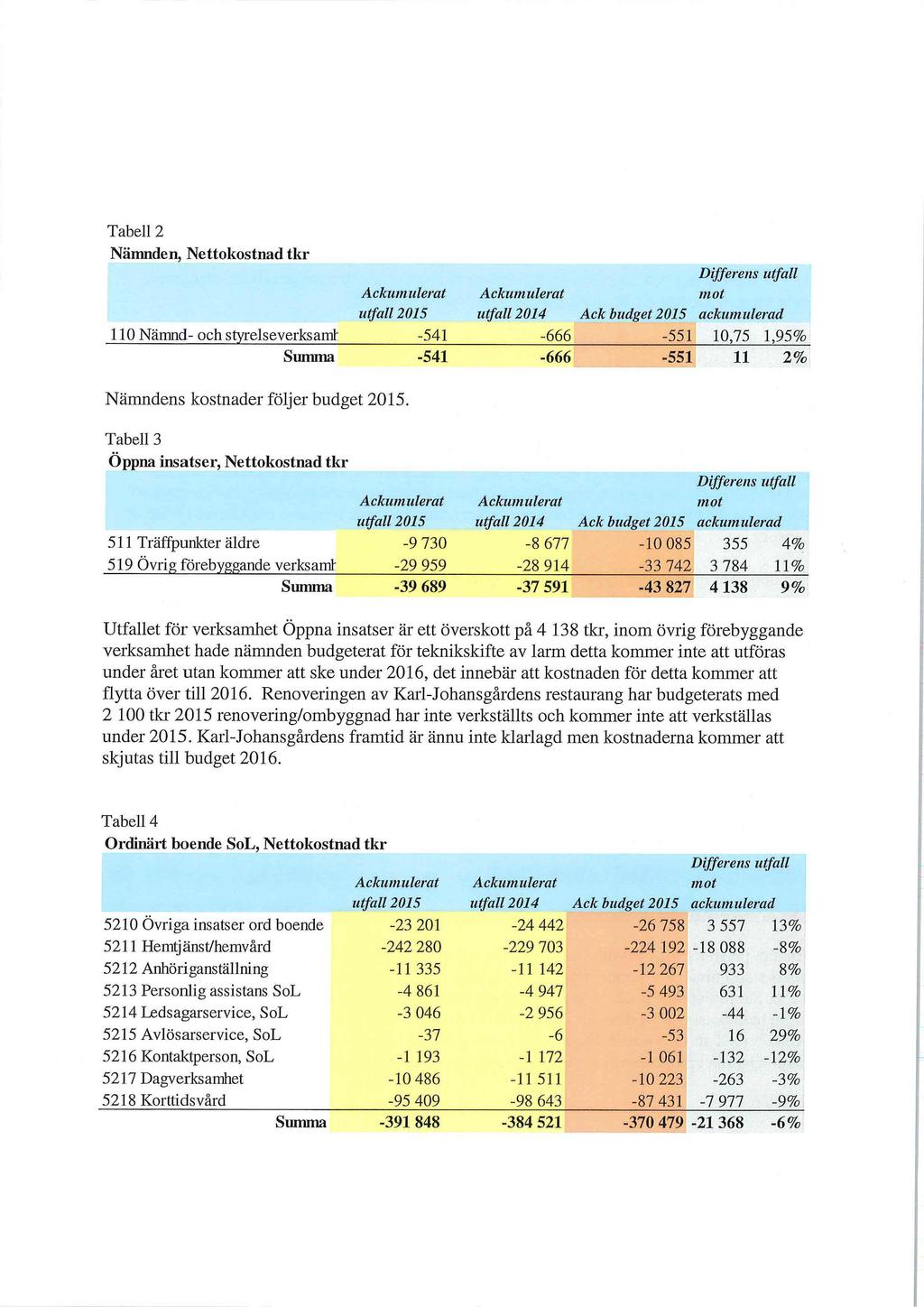 Tabell 2 Nämnden, Nettokostnad tkr Ackumulerat Ackumulerat utfall 2015 Wall 2014 Ack budget 2015 ackumulerad 110 Nämnd- och styrelseverksaml -541-666 -551 10,75 1,95% Summa -541-666 -551 11 2%