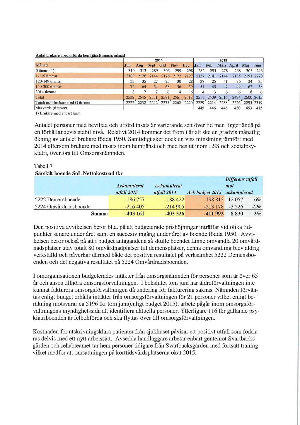 Antal brukare med utförda hem änsttimrnarimånad 2014 2015 Månad Juli Aug Sept Okt Nov Dec Jan Feb Mars April Maj Juni 0 timmar 1) 310 313 289 306 299 298 282 295 278 268 305 296 1-119 timmar 2109