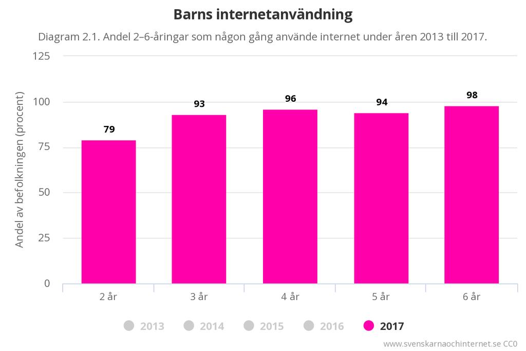 Lektionsdel 1: Avläs diagram Instruktioner Använd diagrammen för att svara på frågorna. Diagrammen visar hur barn använder internet, surfplattor och mobiltelefoner. Diagram 1.