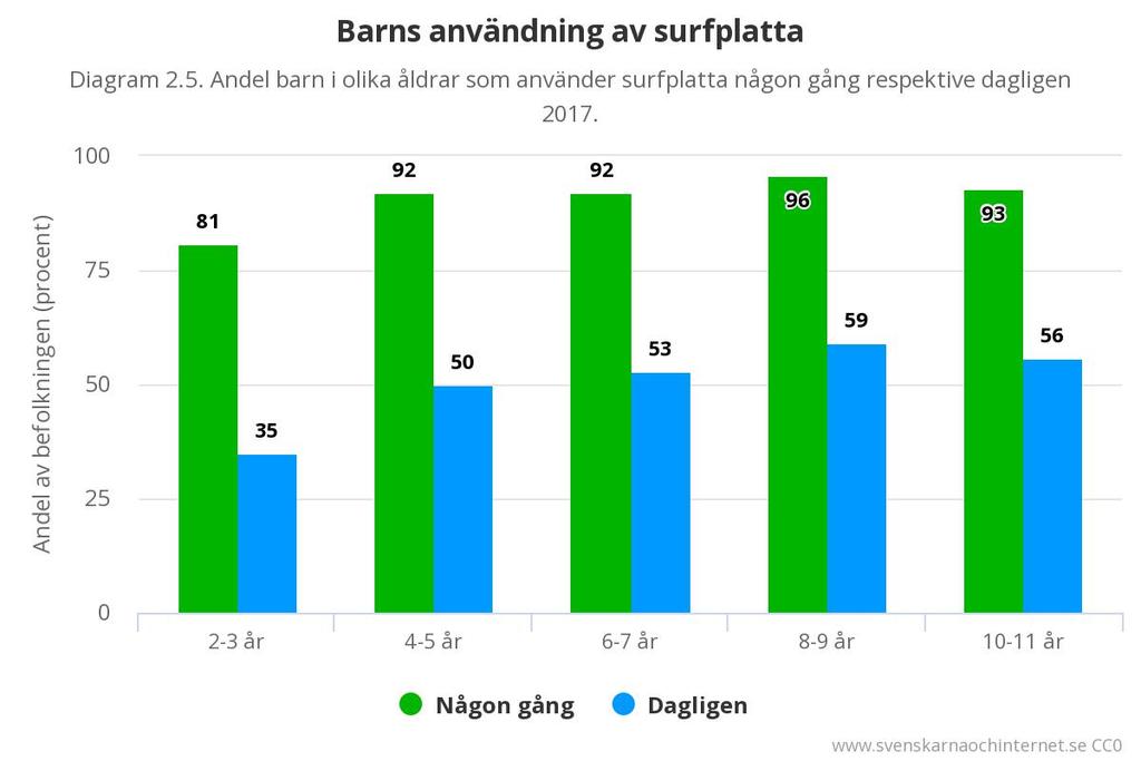 Använd diagrammen och svara på frågorna. 1. Hur stor andel 6 7-åringar använder surfplatta dagligen? 2. Är det fler eller färre 8 9-åringar än 10 11-åringar som använder surfplatta någon gång? 3.