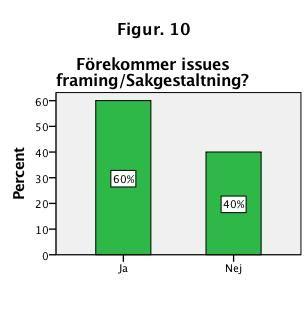 Figur 10. Visar hur många procent det förekommer eller inte förekommer sakgestaltning i Dagens Nyheter (grön) n=25 Figur 11.