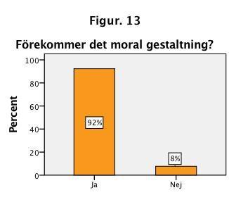 Figur 13. Visar hur många procent av moralgestaltning som förekommer eller inte förekommer i Svenska Dagbladet (orange) n=26 Under denna variabel är resultaten nästintill identiskt.