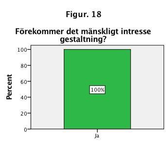 Figur 18. Visar hur många procent av mänskligt intressegestaltning som förekommer eller inte förekommer i Dagens Nyheter (grön) n=25 Figur 19.