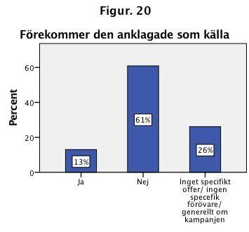 Figur 20. Visar hur många procent den anklagade som förekommer eller inte förekommer som källor i Expressen (blå) n=69 Figur 21.