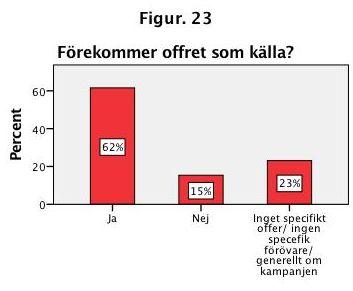 Figur 23. Visar hur många procent av offren som förekommer eller inte förekommer som källor i Aftonbladet (röd) n=13 I 62 procent av Aftonbladets artiklar förekommer offret som källa.