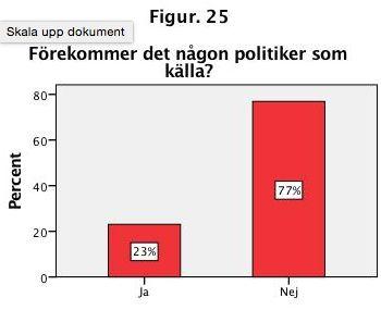 Figur 24. Visar hur många procent politiker som förekommer eller inte förekommer som källor i Expressen (blå) n=69 Figur 25.