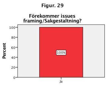 Figur 29. Visar hur många procent det förekommer eller inte förekommer sakgestaltning i Aftonbladet (röd) n=13 Sakgestaltningar var mycket förekommande i kvällstidningarna.
