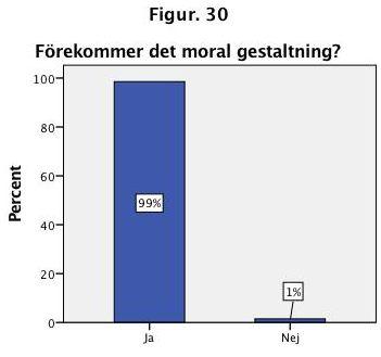 Figur 30. Visar hur många procent det förekommer eller inte förekommer moralgestaltning i Expressen (blå) n=69 Figur 31.