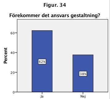 Figur 34. Visar hur många procent det förekommer eller inte förekommer ansvarsgestaltning i Expressen (blå) n=69 Figur 35.