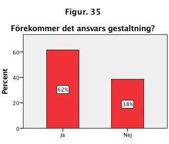 användandet av gestaltningar som uppträder genom anspråkning på ansvar visar båda tidningarna samma resultat.