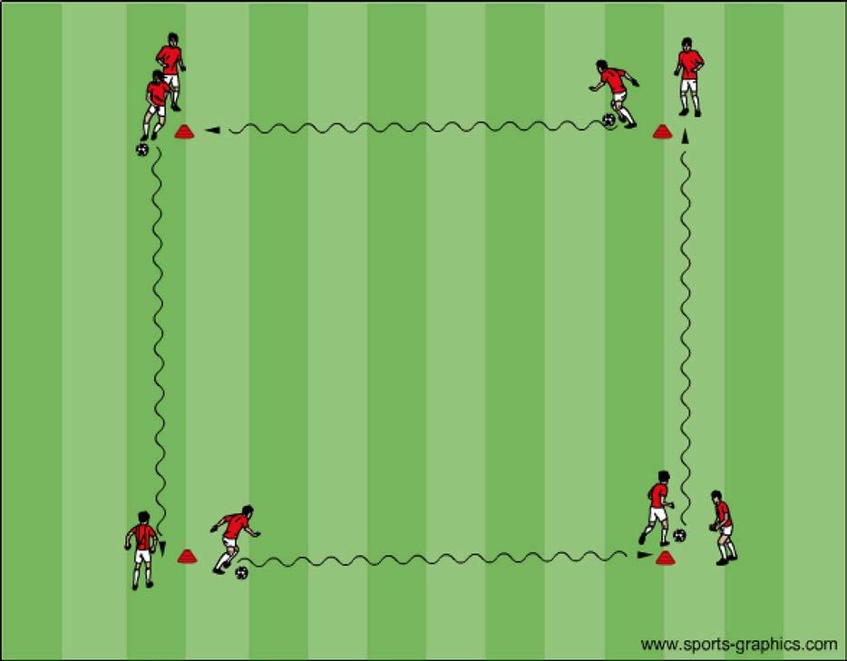 Bollkontroll Övning: Bollkvadrat 8 spelare, 4 bollar. Två spelare vid varje kon. De första spelarna driver bollen till nästa kon och lämnar över bollen till spelare två.