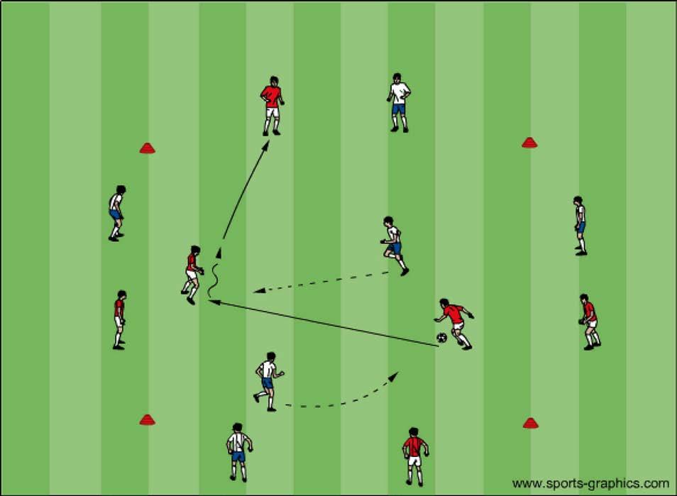 Passning, mottagning och medtagning Övning: 3 12 spelare, 1 boll. Två lag med 6 spelare i varje. Spela två mot två innanför kvadraten.
