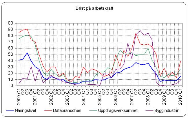 SYSSELSÄTTNINGEN forts. Prognoser om sysselsättningen framöver skiljer sig något mellan olika branscher.