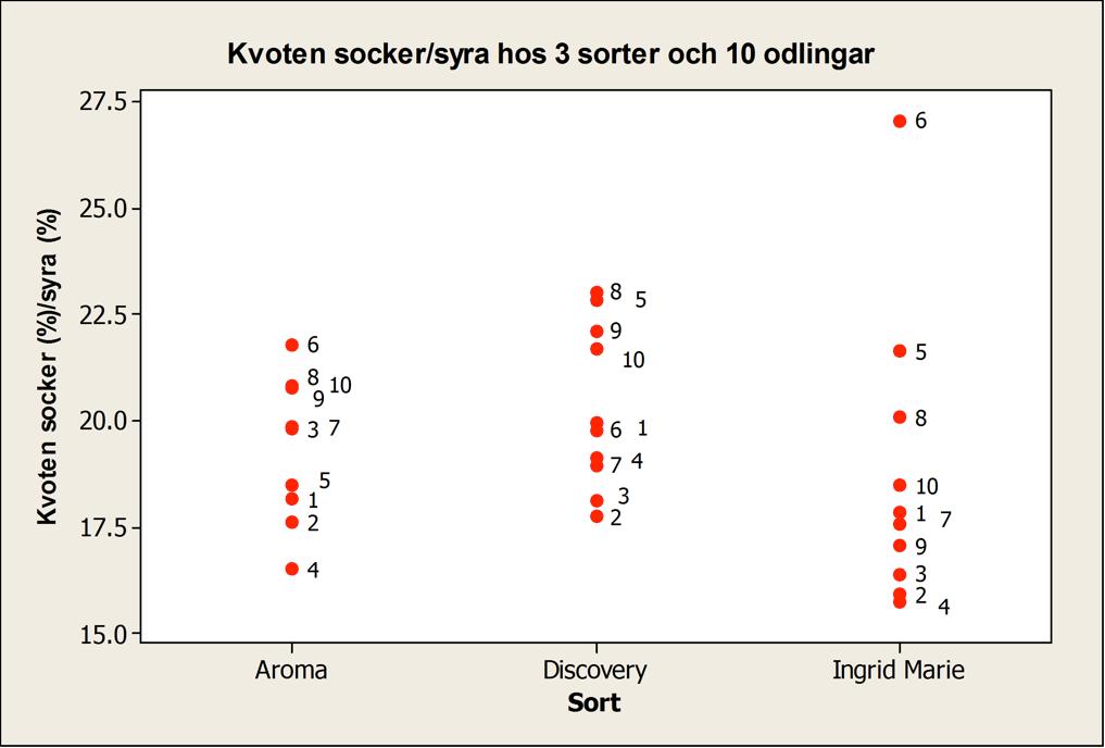 Resultat: Det finns ett samband mellan kvoten socker/syra i musten och äpplets ursprung!